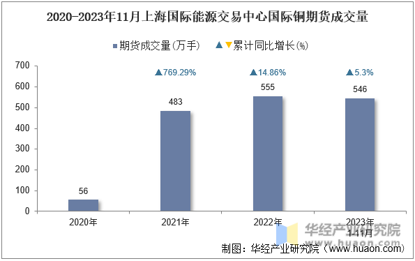 2020-2023年11月上海国际能源交易中心国际铜期货成交量