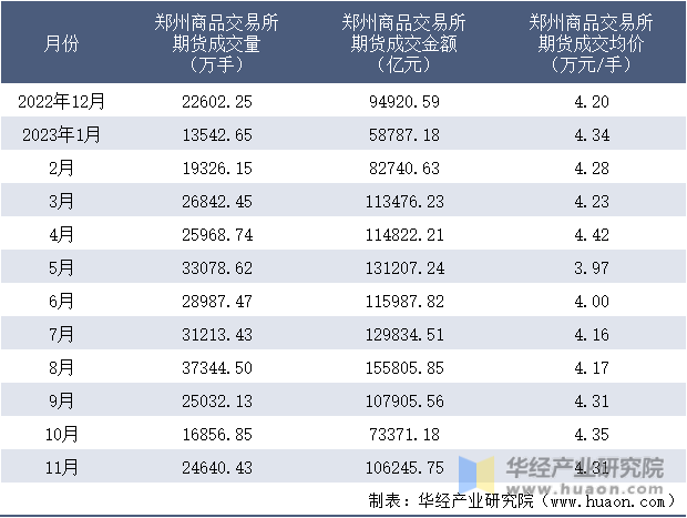 2022-2023年11月郑州商品交易所期货成交情况统计表