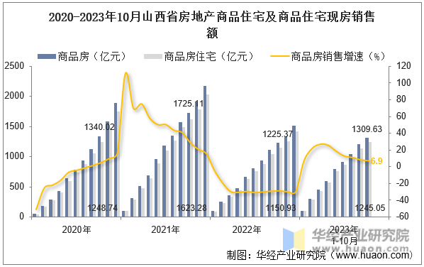 2020-2023年10月山西省房地产商品住宅及商品住宅现房销售额