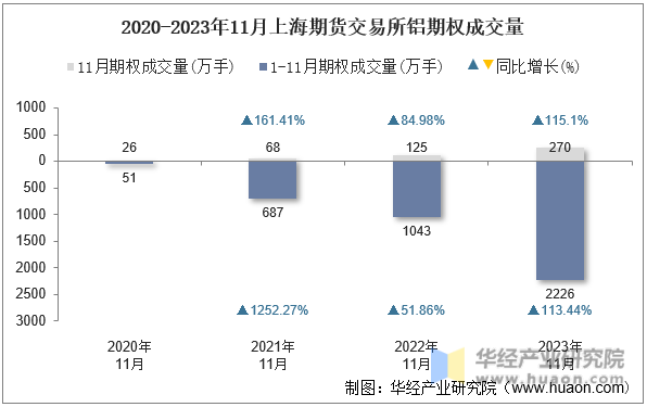 2020-2023年11月上海期货交易所铝期权成交量