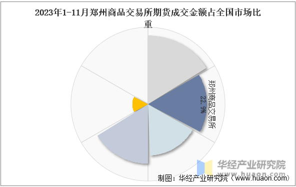 2023年1-11月郑州商品交易所期货成交金额占全国市场比重
