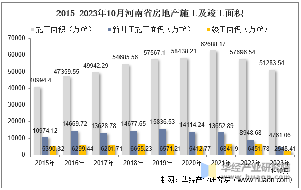 2015-2023年10月河南省房地产施工及竣工面积