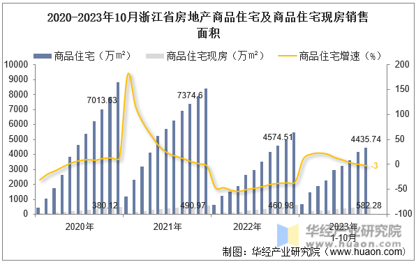 2020-2023年10月浙江省房地产商品住宅及商品住宅现房销售面积