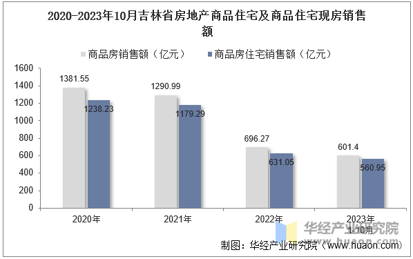 2020-2023年10月吉林省房地产商品住宅及商品住宅现房销售额