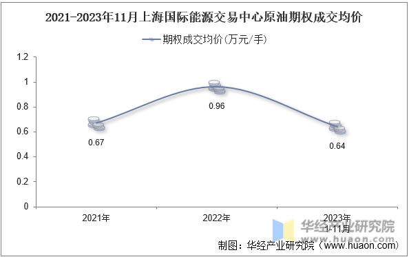 2021-2023年11月上海国际能源交易中心原油期权成交均价
