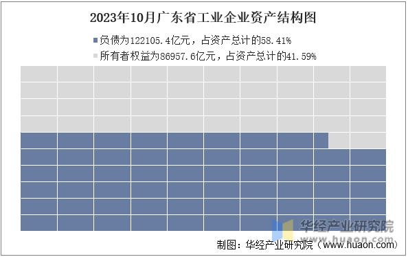 2023年10月广东省工业企业资产结构图
