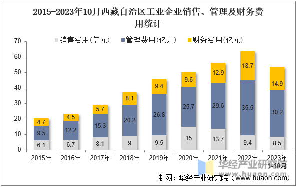 2015-2023年10月西藏自治区工业企业销售、管理及财务费用统计