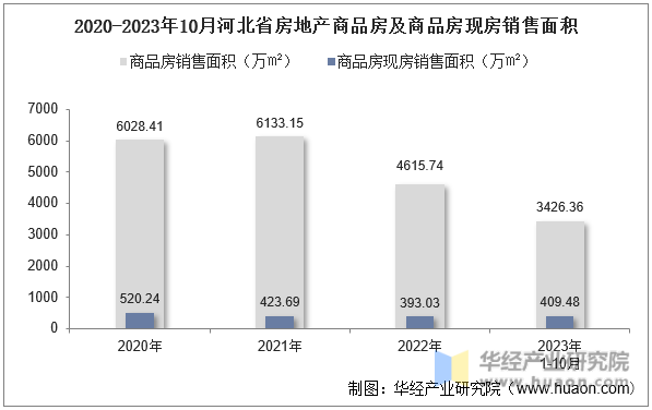 2020-2023年10月河北省房地产商品房及商品房现房销售面积