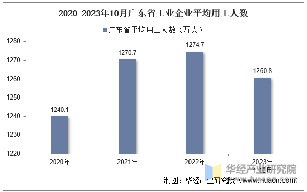 2020-2023年10月广东省工业企业平均用工人数