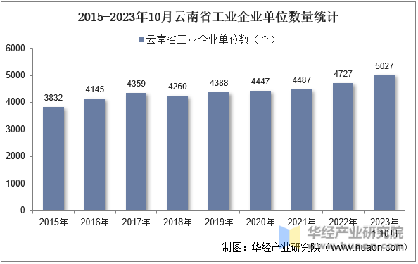 2015-2023年10月云南省工业企业单位数量统计