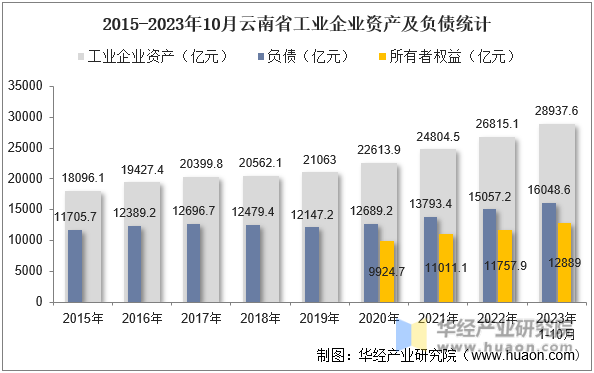 2015-2023年10月云南省工业企业资产及负债统计