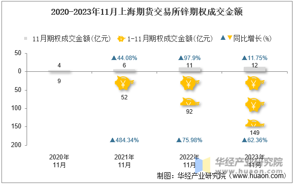 2020-2023年11月上海期货交易所锌期权成交金额
