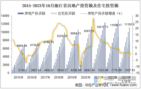 2015-2023年10月浙江省房地产投资额及住宅投资额