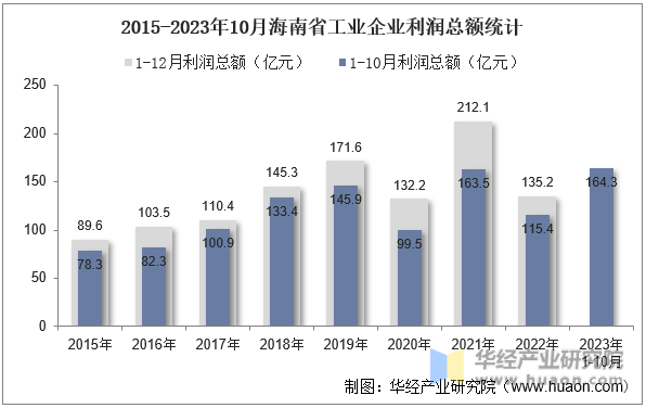 2015-2023年10月海南省工业企业利润总额统计