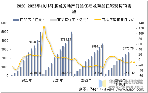 2020-2023年10月河北省房地产商品住宅及商品住宅现房销售额