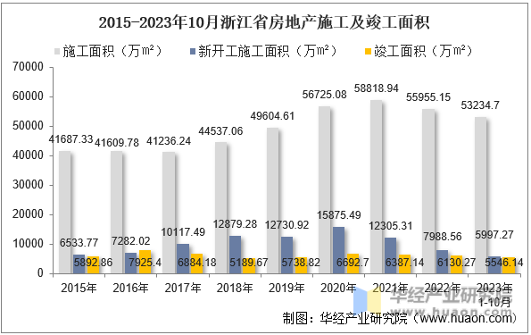 2015-2023年10月浙江省房地产施工及竣工面积
