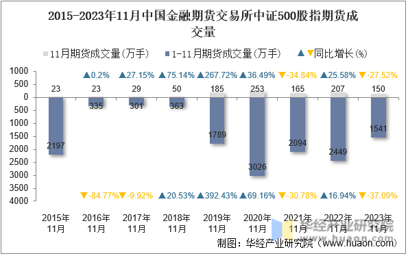 2015-2023年11月中国金融期货交易所中证500股指期货成交量