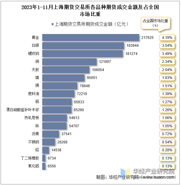 2023年1-11月上海期货交易所各品种期货成交金额及占全国市场比重