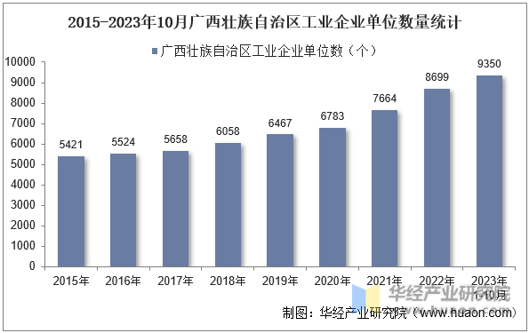 2015-2023年10月广西壮族自治区工业企业单位数量统计