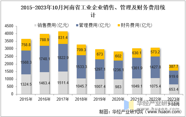 2015-2023年10月河南省工业企业销售、管理及财务费用统计