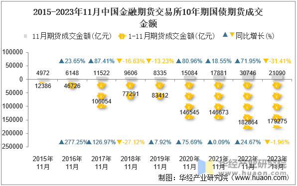 2015-2023年11月中国金融期货交易所10年期国债期货成交金额