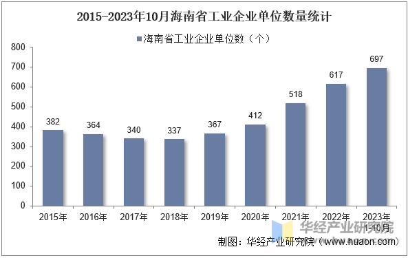 2015-2023年10月海南省工业企业单位数量统计