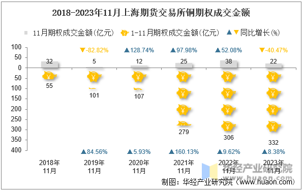 2018-2023年11月上海期货交易所铜期权成交金额