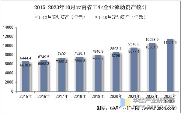 2015-2023年10月云南省工业企业流动资产统计