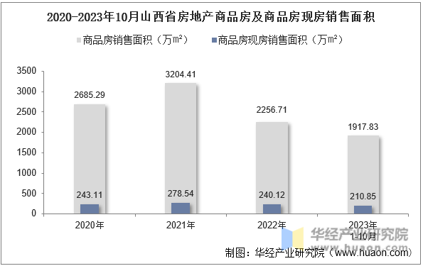2020-2023年10月山西省房地产商品房及商品房现房销售面积