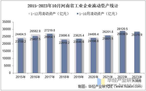 2015-2023年10月河南省工业企业流动资产统计