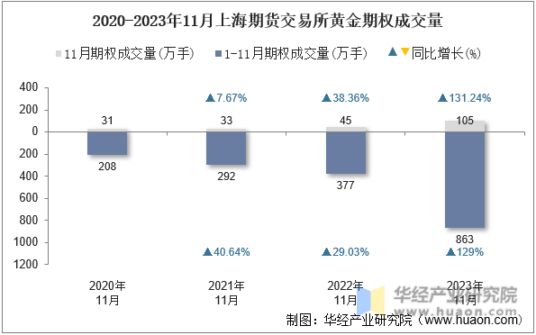 2020-2023年11月上海期货交易所黄金期权成交量