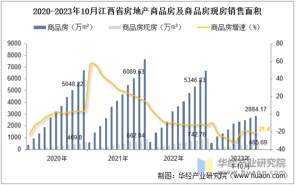 2020-2023年10月江西省房地产商品房及商品房现房销售面积
