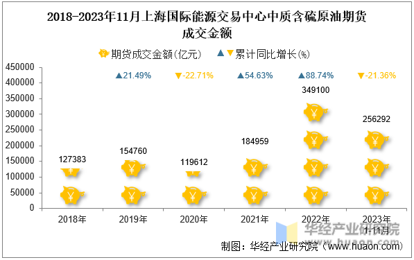 2018-2023年11月上海国际能源交易中心中质含硫原油期货成交金额