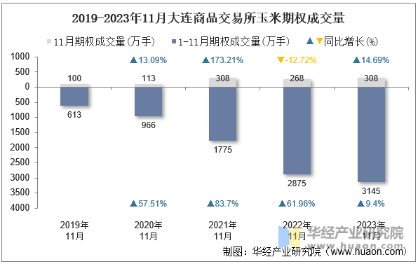 2019-2023年11月大连商品交易所玉米期权成交量