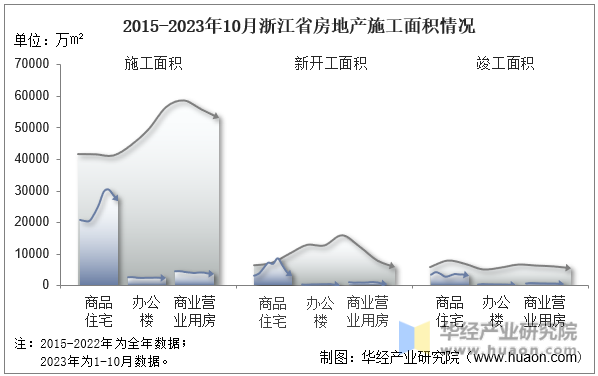 2015-2023年10月浙江省房地产施工面积情况