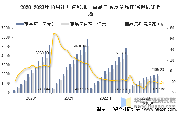 2020-2023年10月江西省房地产商品住宅及商品住宅现房销售额