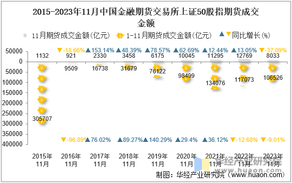 2015-2023年11月中国金融期货交易所上证50股指期货成交金额