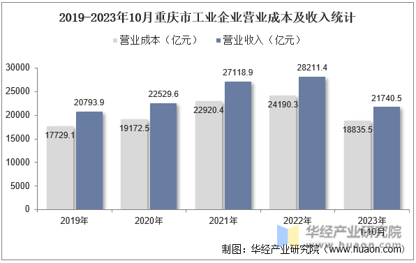2019-2023年10月重庆市工业企业营业成本及收入统计