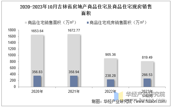 2020-2023年10月吉林省房地产商品住宅及商品住宅现房销售面积