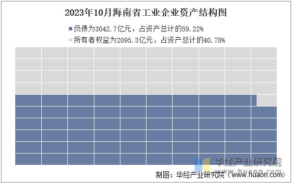 2023年10月海南省工业企业资产结构图