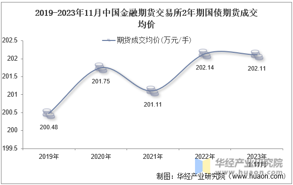 2019-2023年11月中国金融期货交易所2年期国债期货成交均价