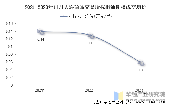 2021-2023年11月大连商品交易所棕榈油期权成交均价