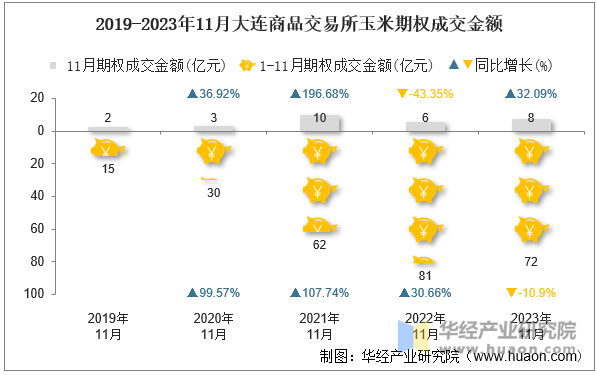 2019-2023年11月大连商品交易所玉米期权成交金额