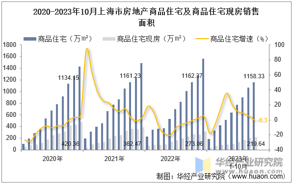 2020-2023年10月上海市房地产商品住宅及商品住宅现房销售面积