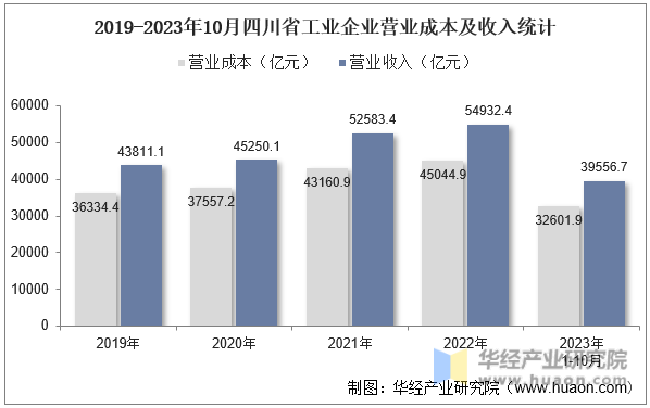 2019-2023年10月四川省工业企业营业成本及收入统计