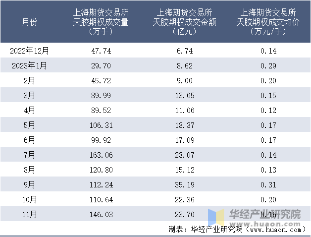 2022-2023年11月上海期货交易所天胶期权成交情况统计表