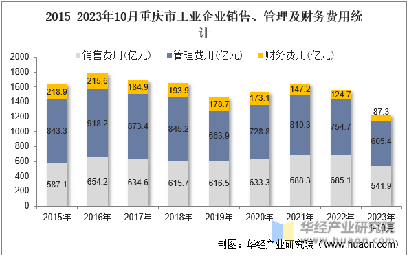2015-2023年10月重庆市工业企业销售、管理及财务费用统计