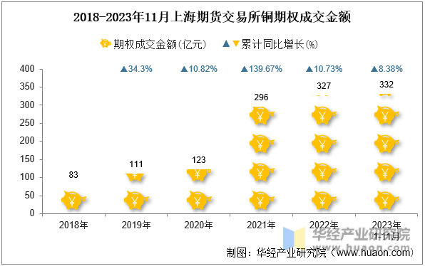 2018-2023年11月上海期货交易所铜期权成交金额