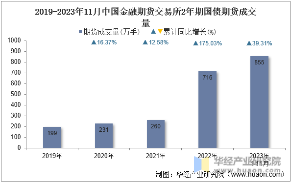 2019-2023年11月中国金融期货交易所2年期国债期货成交量
