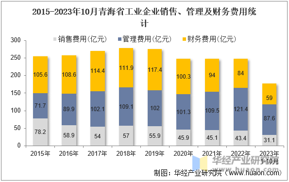 2015-2023年10月青海省工业企业销售、管理及财务费用统计